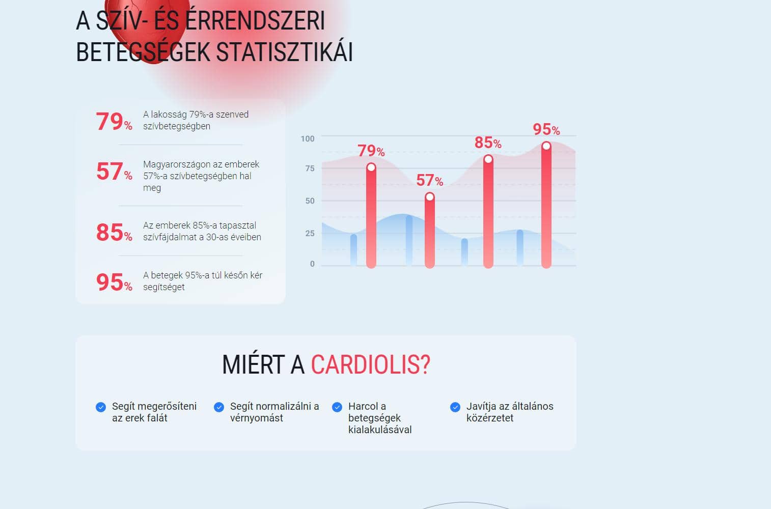 Cardiolis 3